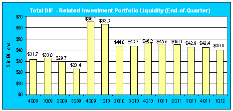 Total DIF - Related Investment Portfolio Liquidity (End-of- Quarter)